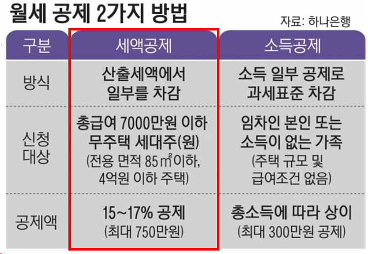 [연말정산] 월세 세액공제 어떻게 받지?ㅣ대상 및 조건&#44; 공제율&#44; 준비 서류까지 총정리!