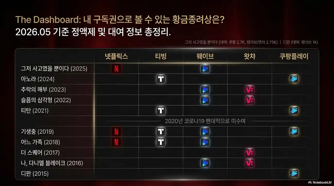 칸 영화제 황금종려상 역대 수상작 및 OTT 정보 총정리 표