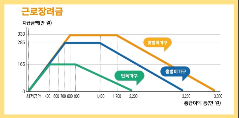 근로장려금 신청자격 신청방법