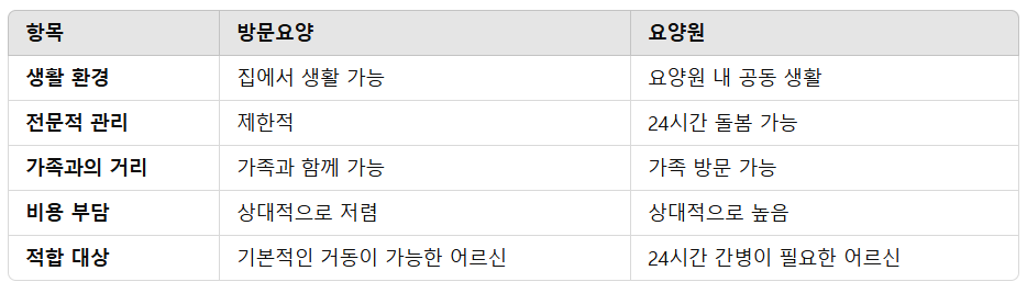 방문요양 요양원 비교 표