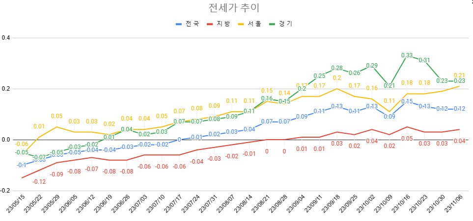 11월 2주차 전세가 추이