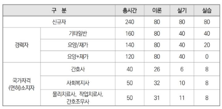 요양보호사 교육 수료