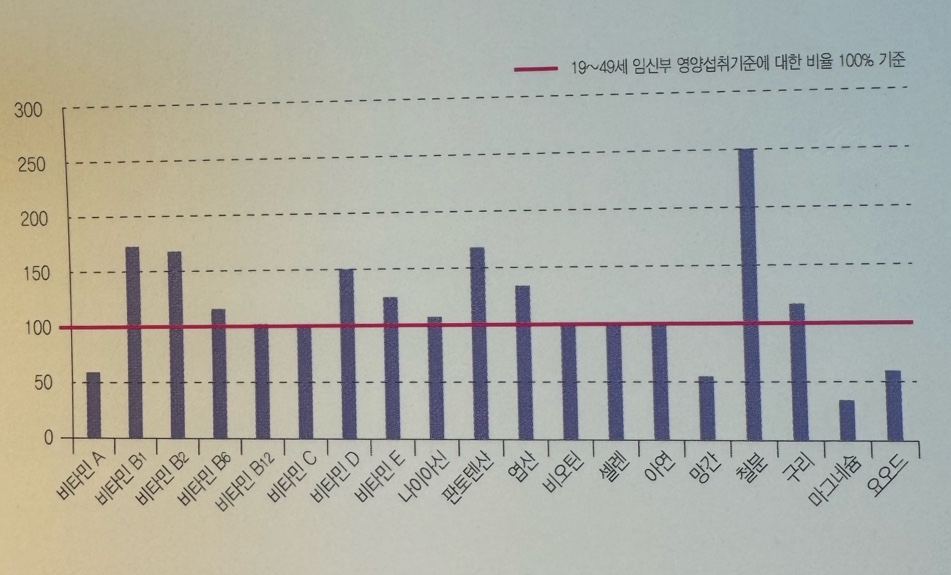 닥터에디션 퍼스트맘 Ⅱ 영양 안내