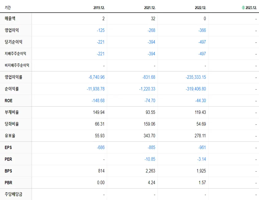 프레스티지바이오로직스 재무제표