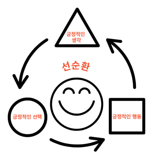 긍정적인 생각 선순환