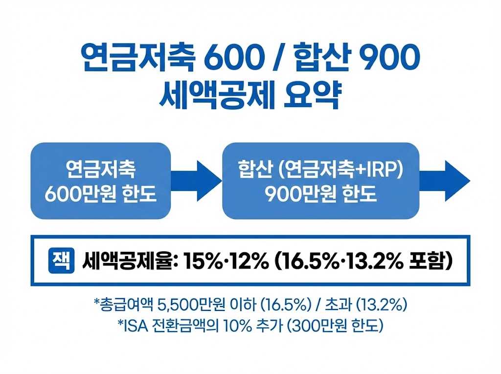 2026 연말정산 연금저축·IRP 세액공제 한도/주의사항(직장인 최적화) — 1장 요약 + 실수 TOP