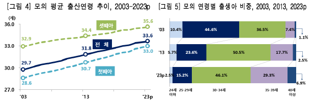 평균-출산-연령-추이