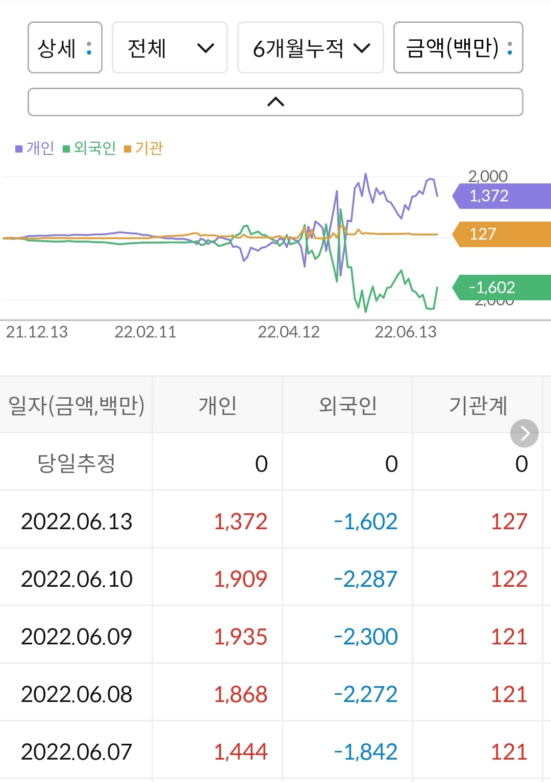 샘표 누적 수급