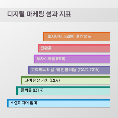 텍스트 _ 디지털 마케팅 성과지표 _ 7가지
