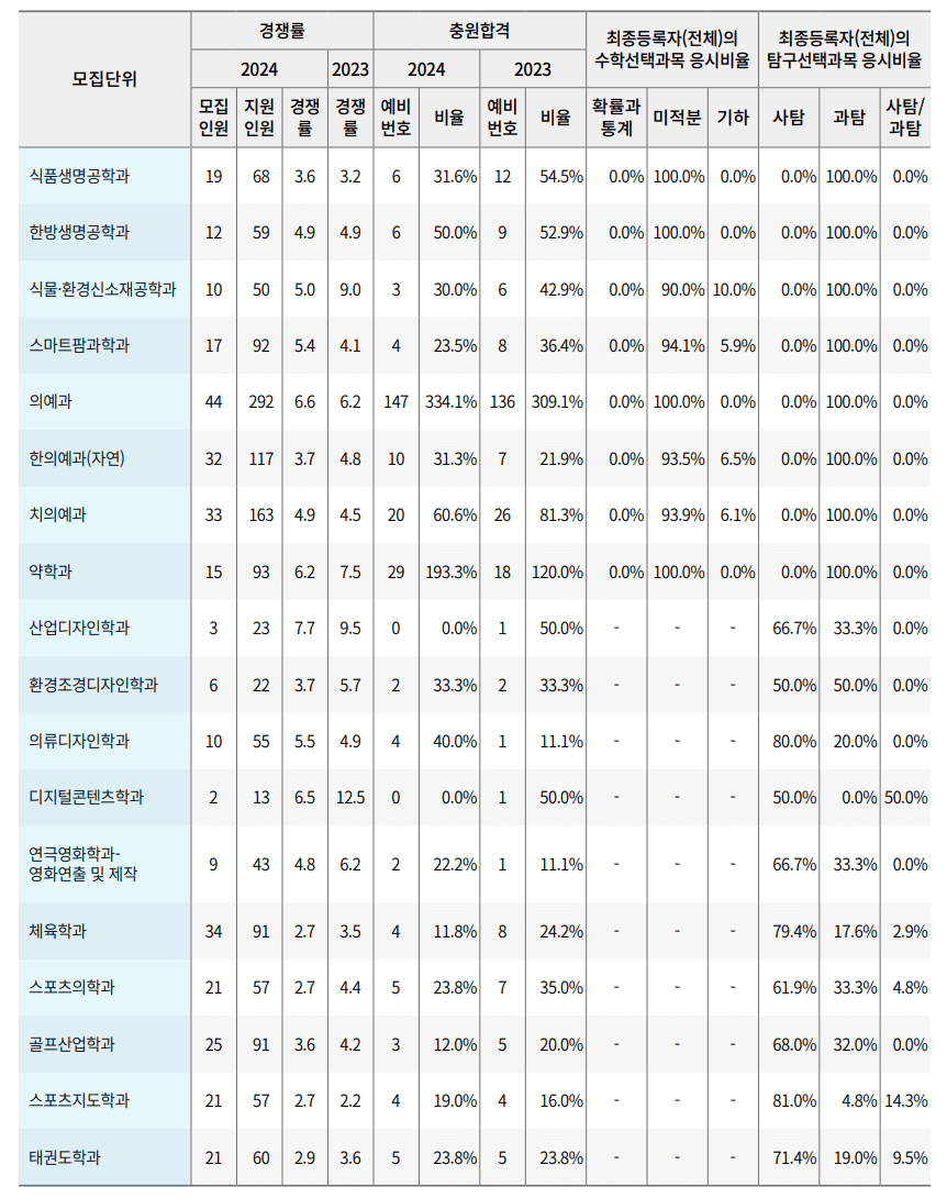 2024 2023 경희대 정시 충원결과