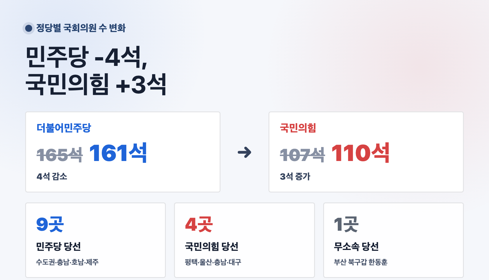 더불어민주당 165석에서 161석, 국민의힘 107석에서 110석 변화