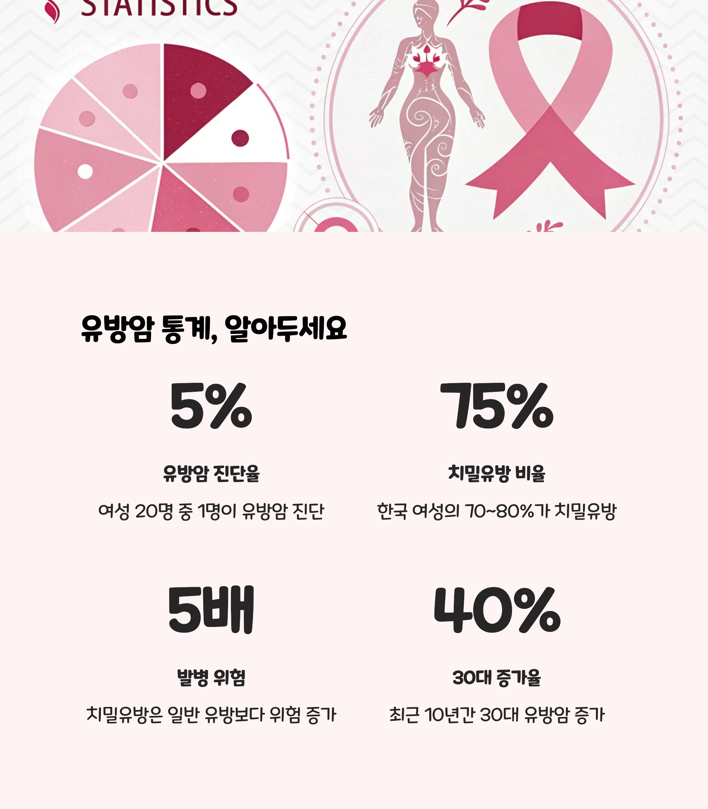 실제 통계로 본 유방암 현황
