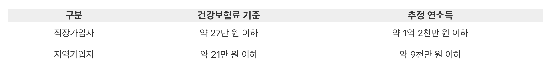 건강보험료 기준으로 본 소득하위 90% 구간