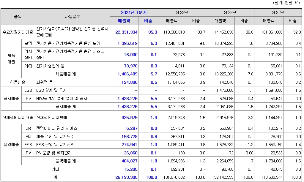 그리드위즈 주요제품매출정보