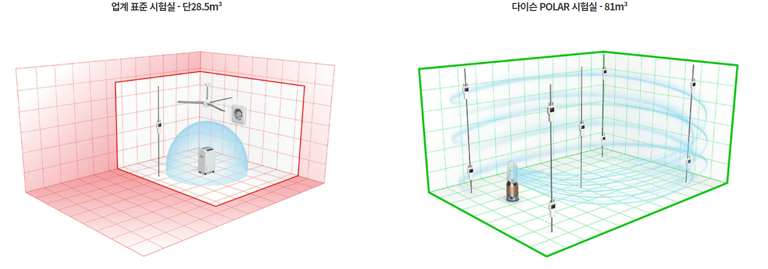 다이슨 공기청정기 공기정화 테스트