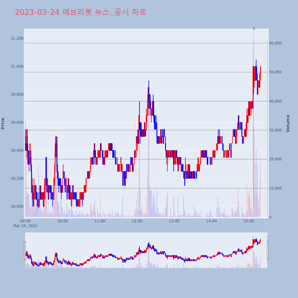 에브리봇_뉴스공시차트