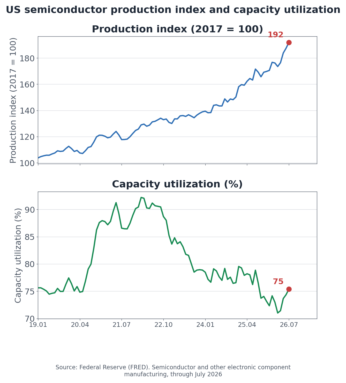 US semiconductor production index and capacity utilization (Federal Reserve)