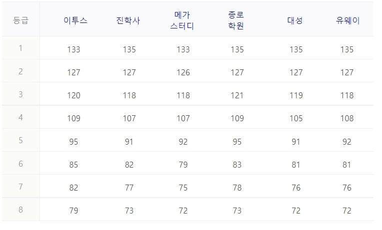 2023수능수학예상등급컷