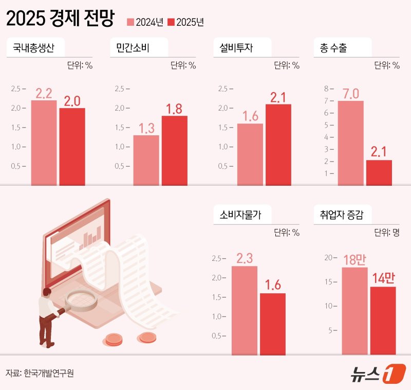 한국개발연구원(KDI)은 올해 우리나라 경제가 2.2% 성장할 것으로 전망했다. 지난 8월 발표한 전망보다 0.3%포인트(p) 하향한 것이다. 내년도 성장률도 2.0%로 0.1%p 하향했다.