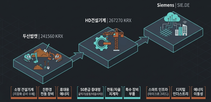 두산밥캣