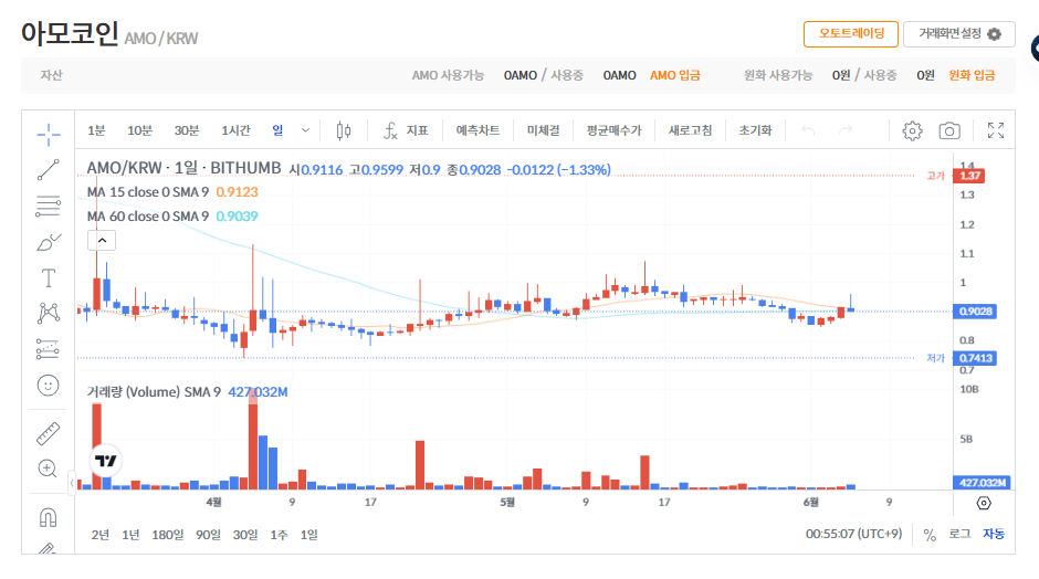 아모코인 시세 전망