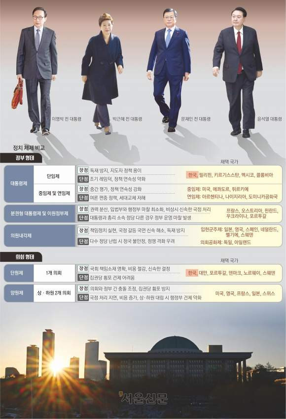 대한민국 정치사에서 연임제 중임제