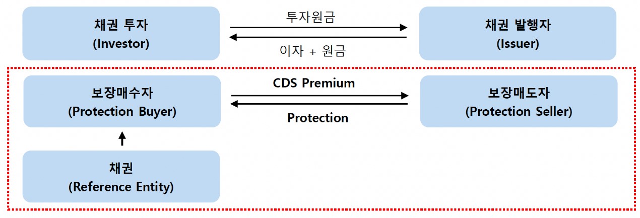 CDS 구조