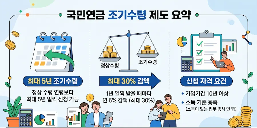 퇴직 후 소득 공백기 때문에 국민연금 조기수령 득실을 진지하게 고민하는 중장년층 일러스트