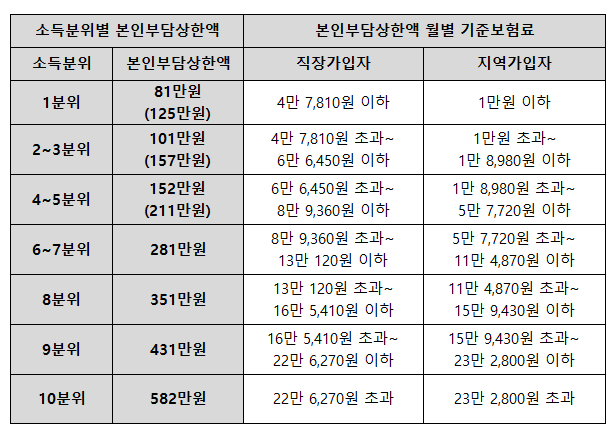 본인부담상한제-2020년소득분위구분