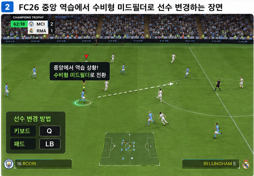 중앙 역습에서는 센터백보다 수비형 미드필더를 먼저 선택해 패스 길을 차단합니다.