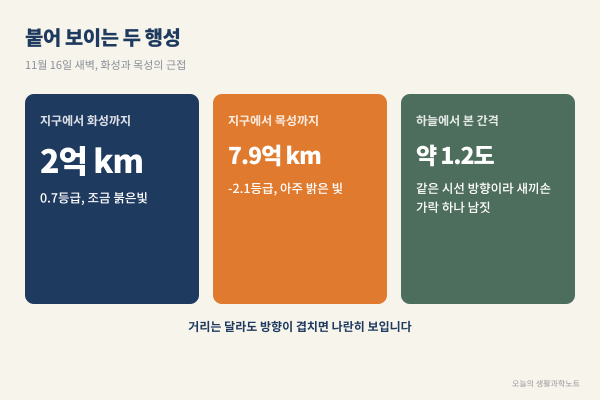 11월 16일 새벽 화성과 목성이 나란히? 6억 km 떨어진 두 행성이 붙어 보이는 이유와 손가락으로 하늘 거리 재는 법