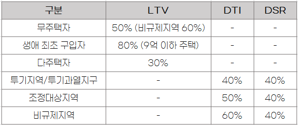 주택-구입-대출-서울-LTV-DTI-DSR