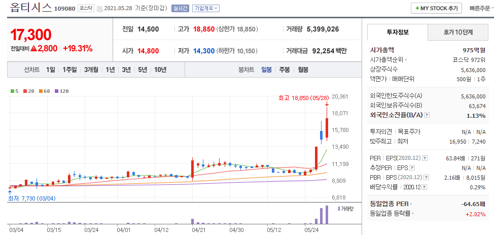 옵티시스-주식의-일봉차트를-나타낸-사진
