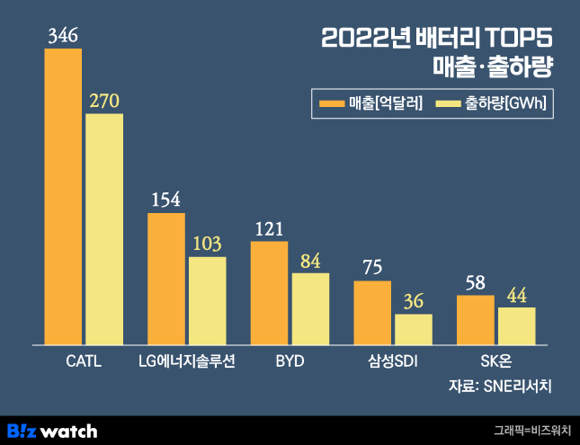 2022년 배터리 TOP5 매출 출하량