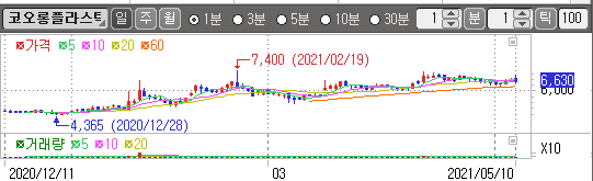 코오롱플라스틱 차트