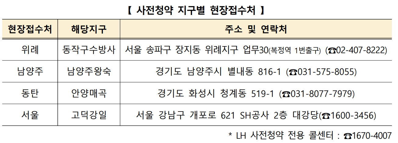 사전청약 지구별 연락처, 현장 접수처