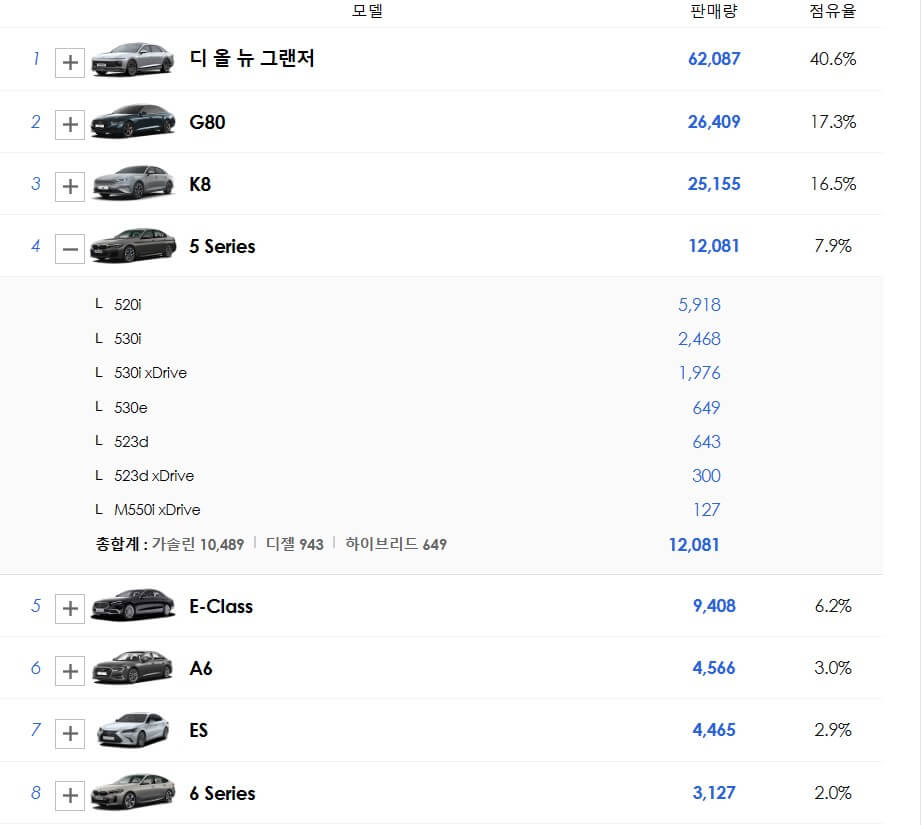 BMW5시리즈-판매량