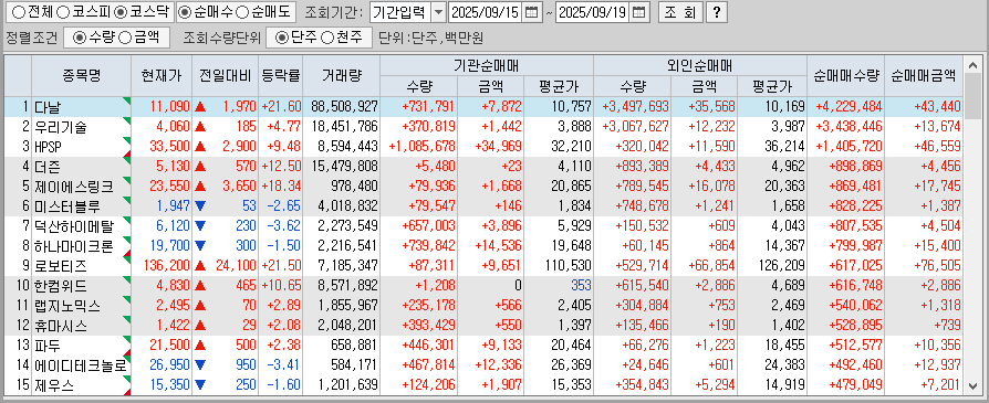 주간 코스닥 기관/외국인 동일 순매수
