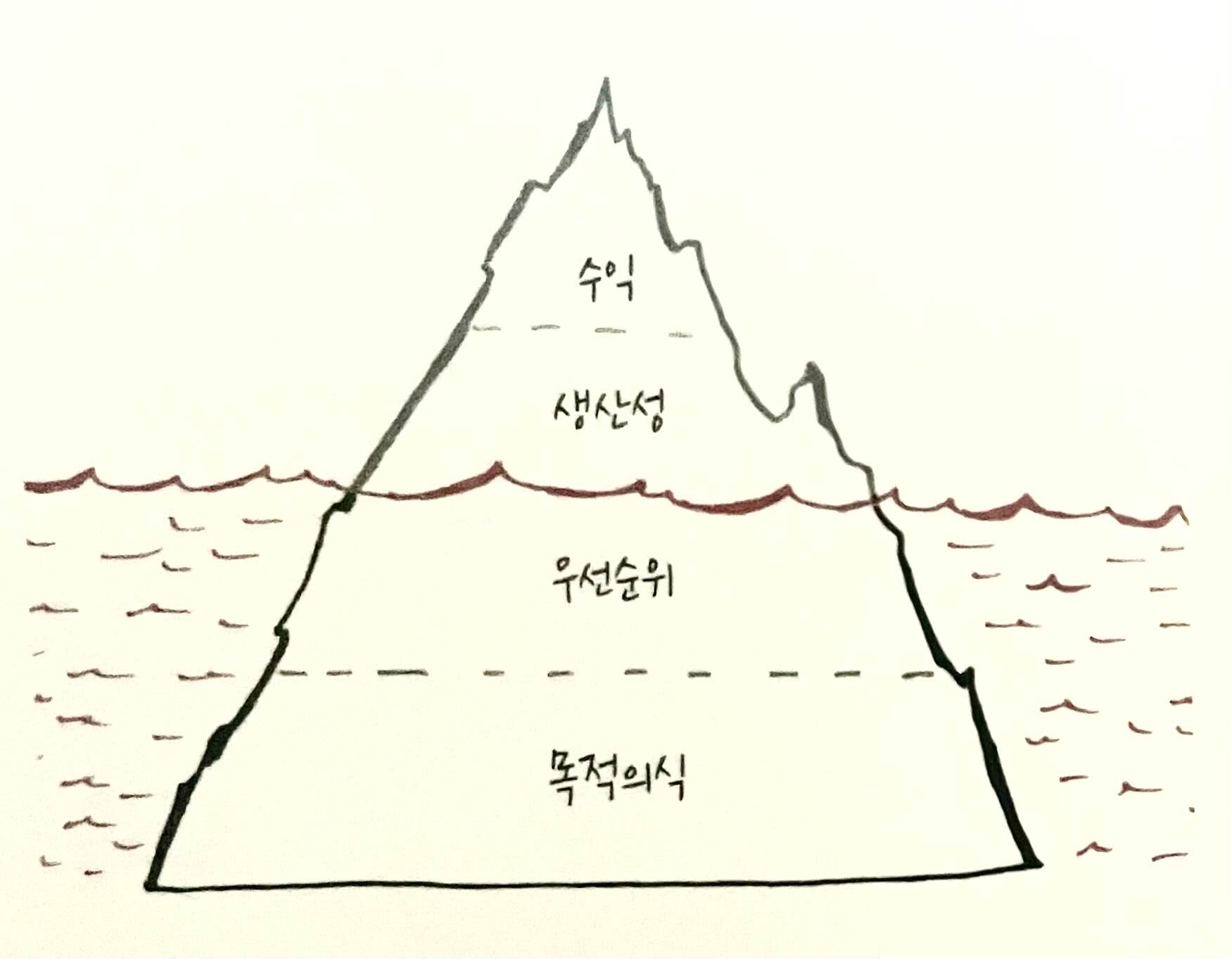 수익이라는 결과물을 더하면 기업에게 적용된다.
