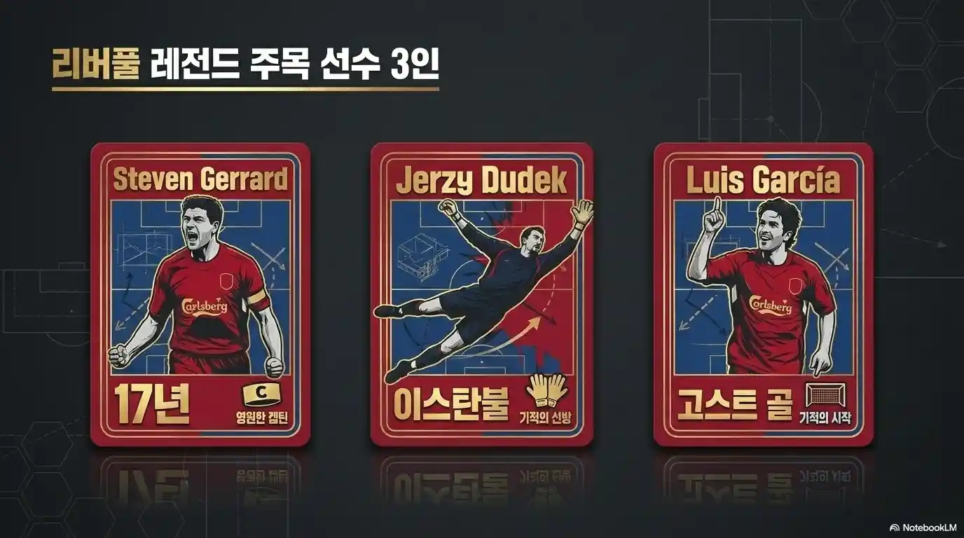 리버풀 레전드 주목 선수 3인 카드: 17년 영원한 캡틴 스티븐 제라드, 이스탄불 기적의 선방 예지 두덱, 고스트 골 기적의 시작 루이스 가르시아