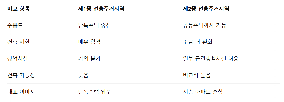 비교 정리