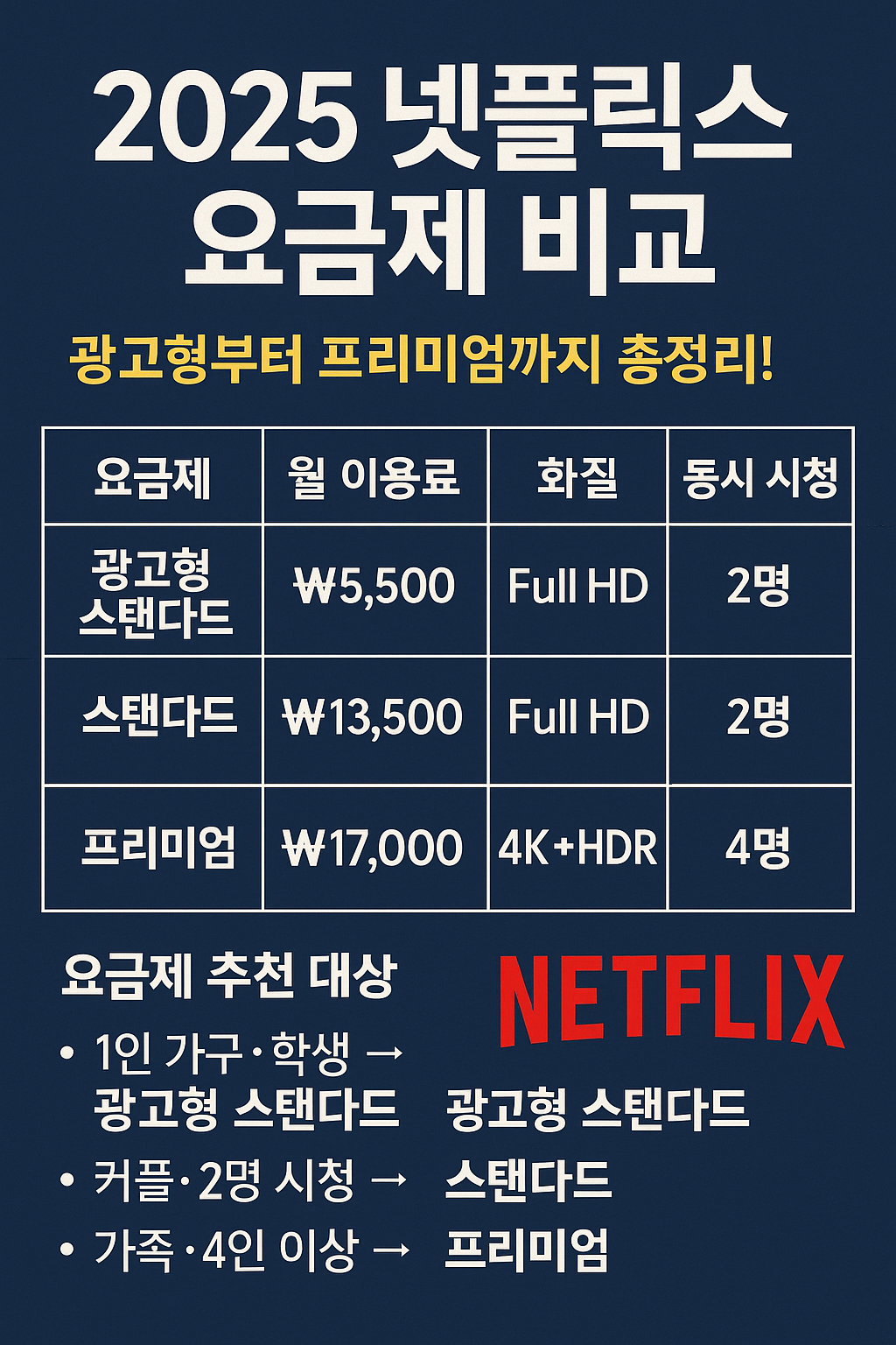 넷플릭스 요금제