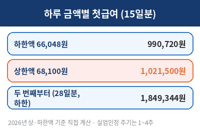 실업급여 첫급여 금액 계산