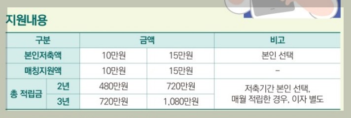 희망두배청년통장,꿈나래통장