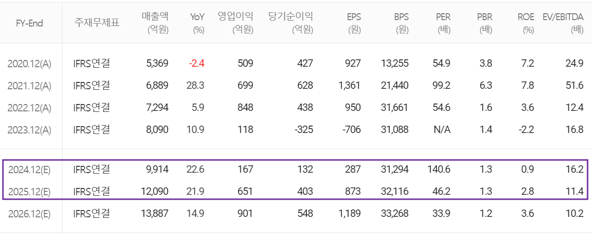롯데에너지머티리얼즈 - 컨센서스(2024.09)