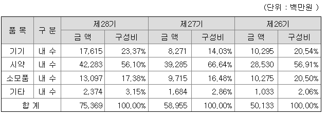 서린바이오 2021년 매출액