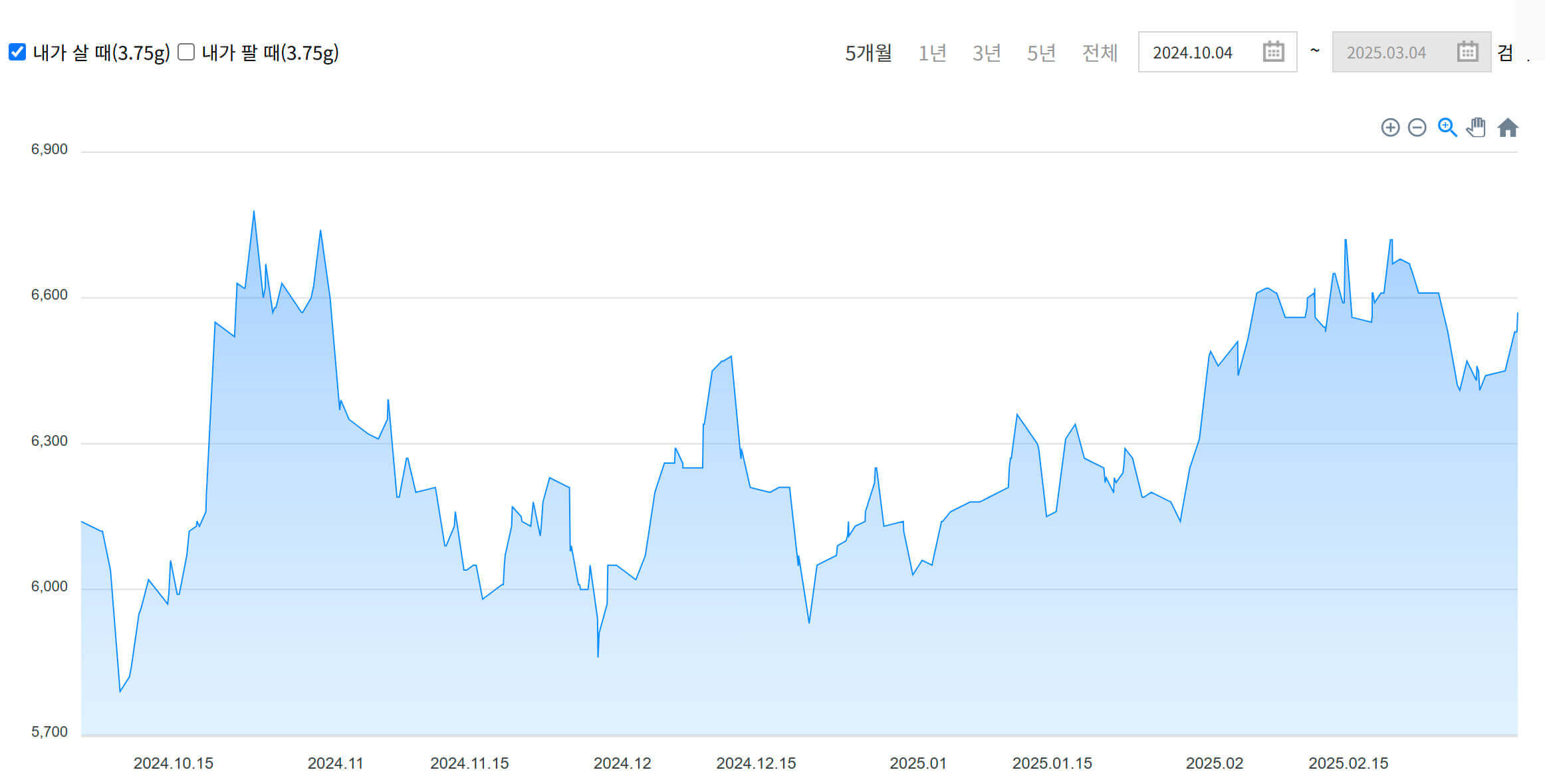 2025년 은값 시세