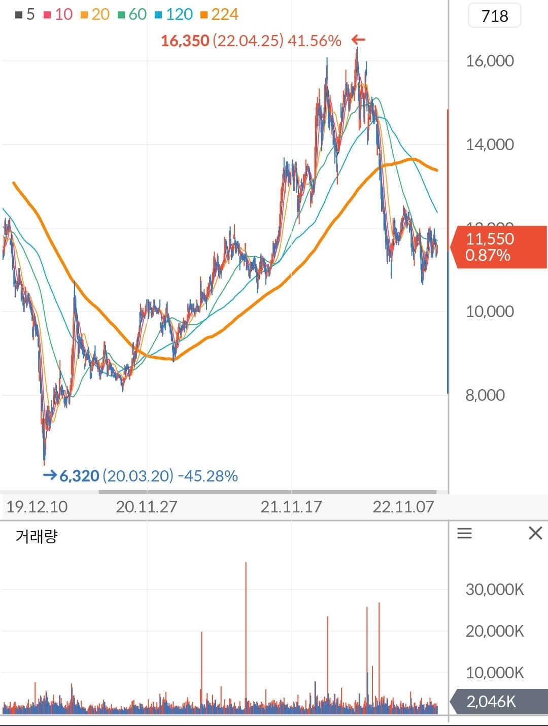 우리금융지주 주가 차트
