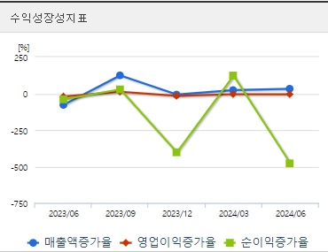 HLB 주가 수익성장성지표 (0925)