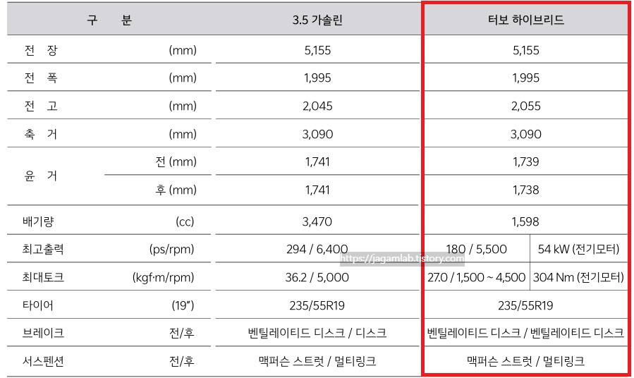 2026 카니발 하이리무진 3.5 가솔린, 하이브리드 전장, 전폭, 전고, 축간거리, 엔진 최고 출력, 엔진 최대 토크, 모터 최고 출력, 모터 최대 토크, 브레이크, 서스펜션 제원